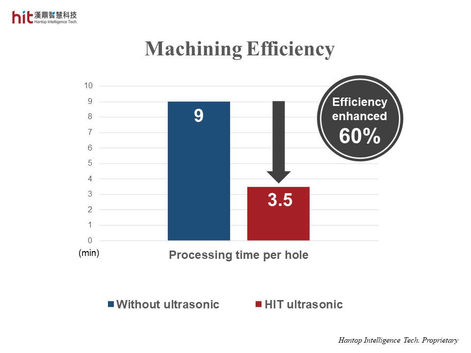the machining efficiency was enhanced 60% with HIT Ultrasonic on micro-drilling of aluminum oxide ceramic